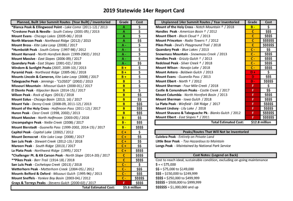 Colorado 14ers Statewide Report Card | Colorado Fourteeners Initiative